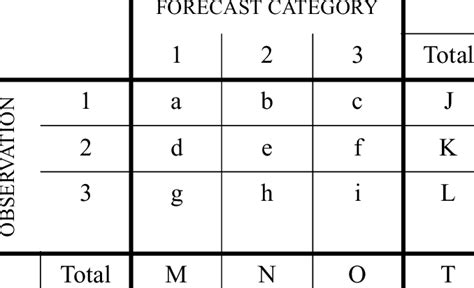 5: The Contingency Table | Download Table