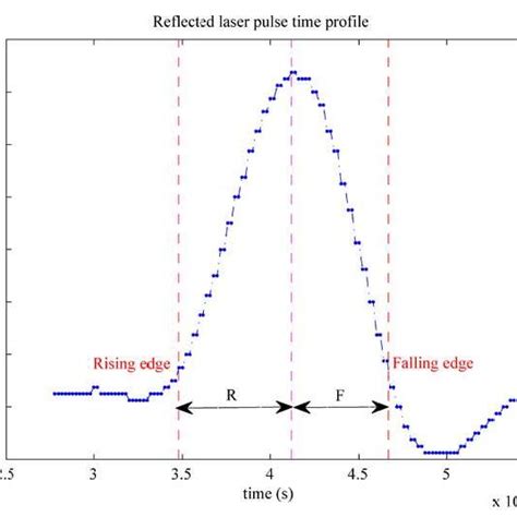 Reflected Laser Pulse Is Observed As Asymmetric Gaussian Shape Temporal Download Scientific