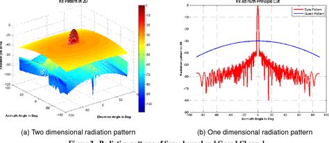 Figure From Mitigation Of Sidelobe Clutter Discrete Using Sidelobe