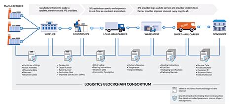 Blockchain Implementation In Supply Chain Management Scm Merehead