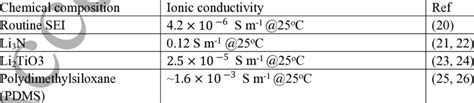 Chemical Composition Of Various SEI Layers And Their Conductivity In