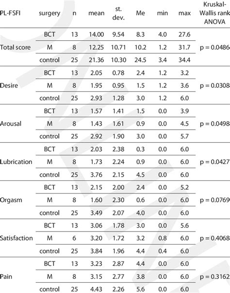 Comparison Of Pl Fsfi Results Between Distinguished Groups Of Women