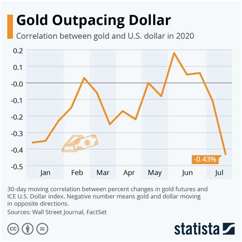 Chart: Gold Outpacing Dollar | Statista