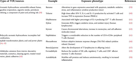 Various Volatile Organic Compound Voc Types And Their Exposure Download Scientific Diagram