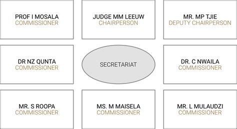 Organogram Remuneration Commission