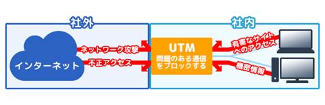 Utmって何？セキュリティ向上への必要性とは？ カゴヤのサーバー研究室