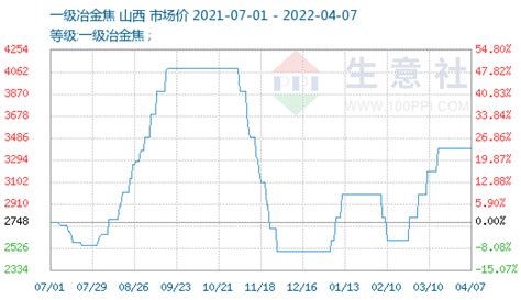 生意社：4月7日焦炭市场价格暂稳运行需求方面