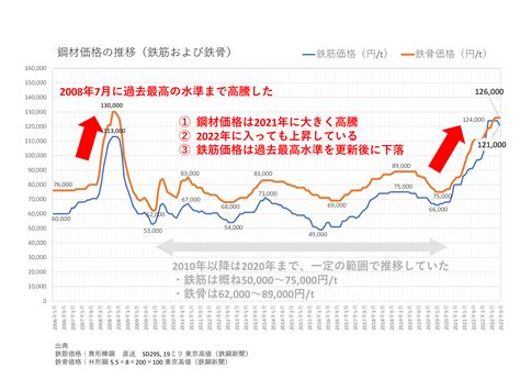 高騰する鋼材価格の動向｜建設市場レポート 2022年11月版 インデックス株式会社【建設プロジェクトマネジメント】