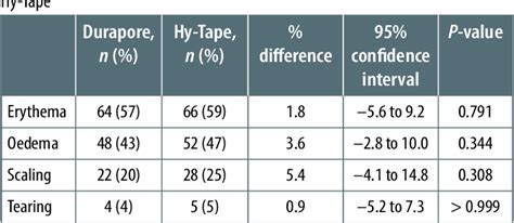 [PDF] Durapore vs. Hy-Tape for securing endotracheal tubes during ...