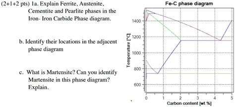 Solved 1a Explain Ferrite Austenite Cementite And Pearlite Phases In The Iron Iron Carbide