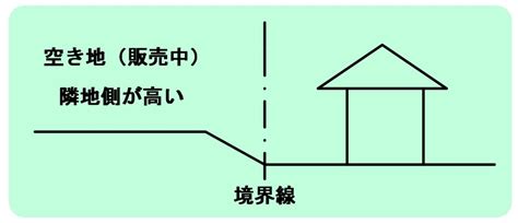 【一番多い外構トラブル】隣地との境界線問題 Coniwa