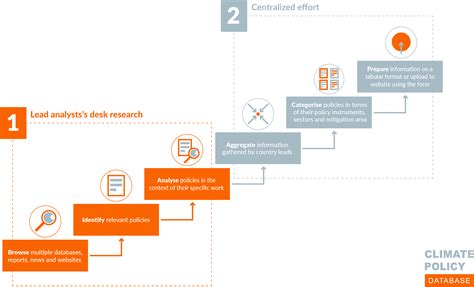 Methodology | Climate Policy Database