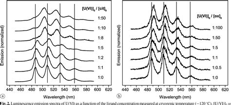 Luminescence Properties Of Uranium VI Citrate And Uranium VI Oxalate