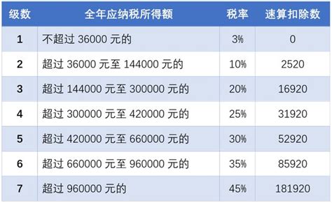 2020年个税汇算清缴公式及扣除数 上海本地宝