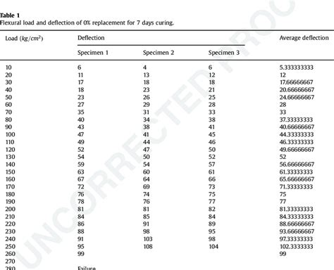 Set Up Of Flexural Strength Test On Beam Download Scientific Diagram