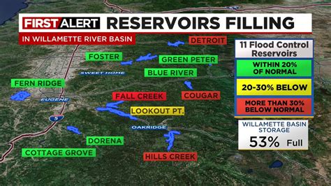 Mark Nelsen On Twitter Quick Check On Willamette Basin Flood Control