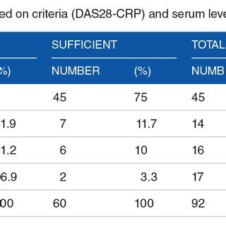 Das Crp Score Interpretation That Measure Of Disease Activity In