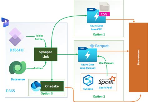 Export Data From D Fo Using Synapse Link Azure Integration Services