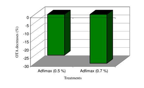 Ota Decreases During The Pilot Scale Filtration Of Treated Beers