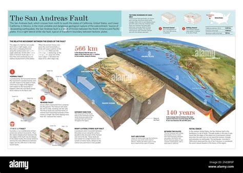 Infographic On The Formation And Characteristics Of The San Andreas