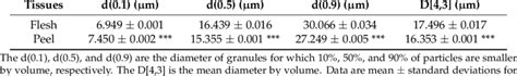 Granule Sizes Of Starches Download Table