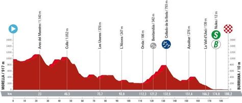 Vuelta D Couvrez Le Parcours D Taill Du Tour Despagne Tape