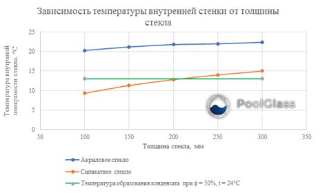 Отсутствие конденсата и запотевания - PoolGlass