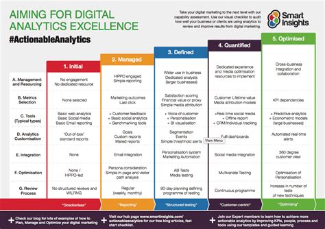 Digital transformation strategy | Smart Insights