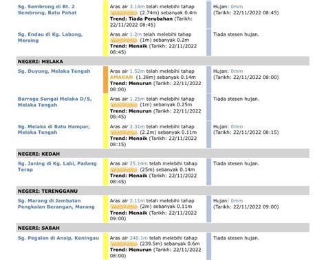 BERNAMA On Twitter RT Mynadma Notifikasi Aras Air Hujan Terkini