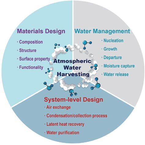 Materials Design For Atmospheric Water Harvesting