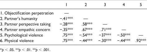 Table 2 From The Role Of Interpersonal Sexual Objectification In