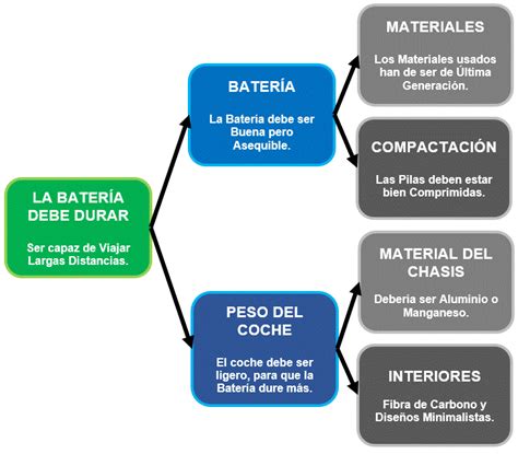 Árbol de Calidad explicado Paso a Paso con Muchos Ejemplos