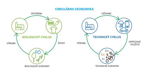 O Je Cirkul Rna Obehov Ekonomika Mat Obaly