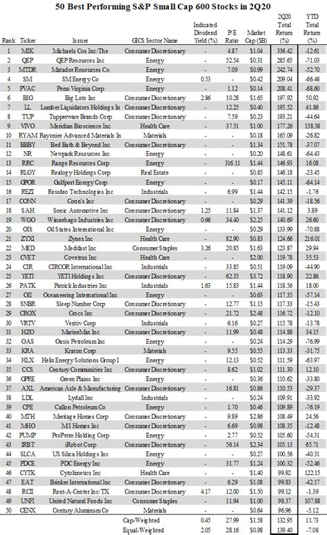 50 Best Performing Small Cap Stocks In 2q Nysearcaijr Seeking Alpha