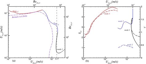 A Stability Map And B Variation Of The Dimensionless Critical