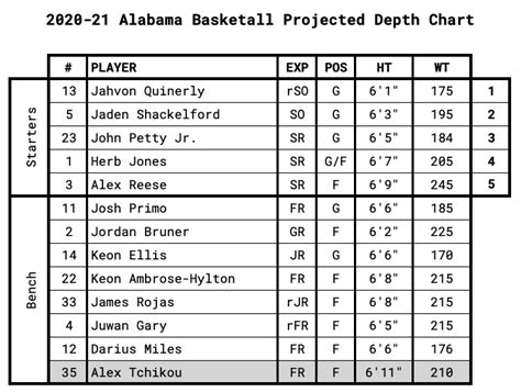 Sec Basketball Team Previews Alabama Crimson Tide Jvs