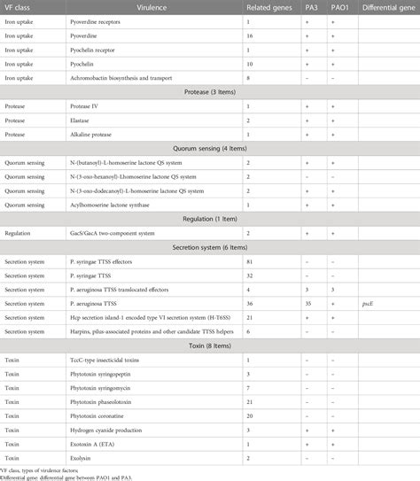 Table 2 From Comparative Genomics And Dna Methylation Analysis Of Pseudomonas Aeruginosa