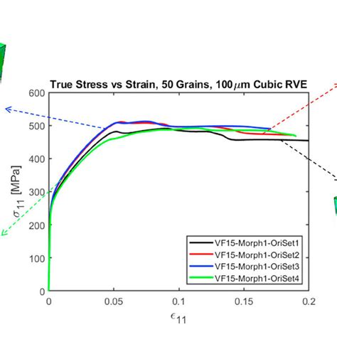 True Stress Versus True Strain Curves Of 15 Volume Fraction Rves With