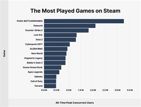 Steam Usage and Catalog Stats for 2024