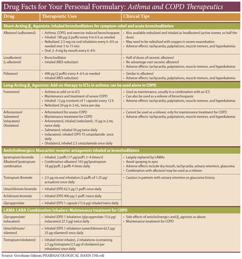 Copd Emphysema And Chronic Bronchitis From Diagnosis To Treatment