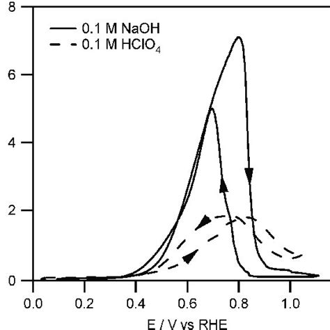 Cyclic Voltammograms 20th Cycles For The Oxidation Of 05 M Ethanol