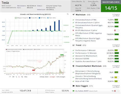 Chartanalyse Tesla Ritterschlag Der Wertvollste Autobauer Der Welt