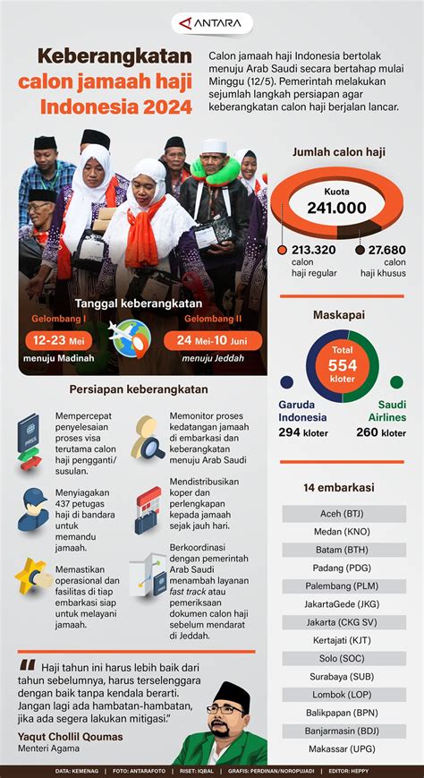 Keberangkatan Calon Jamaah Haji Indonesia Infografik Antara News