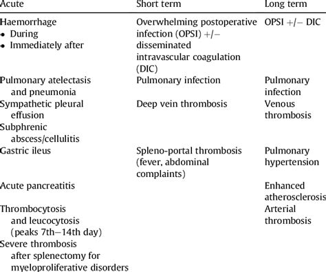 Complications of splenectomy. | Download Table