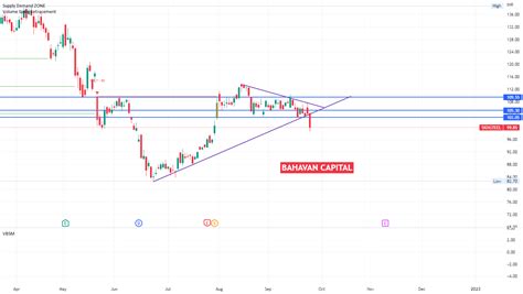 Tata Steel Daily Chart 26 09 2022 Bahavan Capital For Nse Tatasteel By Bahavancapital