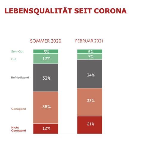 Corona Krise Kinder in Armut dreimal stärker belastet