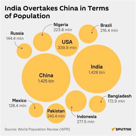 India overtakes China in terms of population : r/india