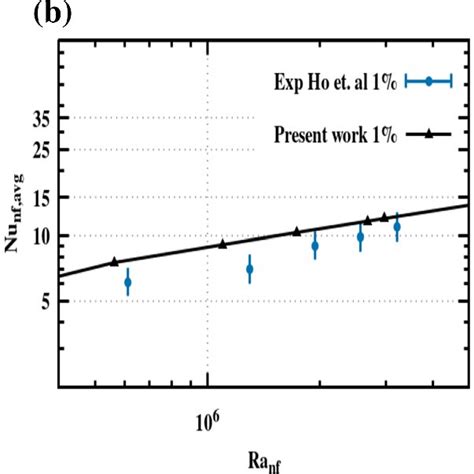 Comparison Of The Numerical Experiments With The Numerical Experiment Download Scientific