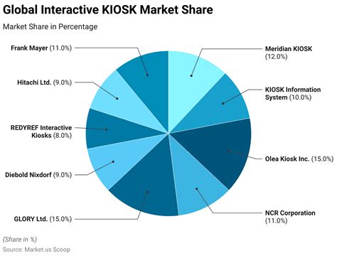 Interactive Kiosk Statistics 2024 By Input Technology