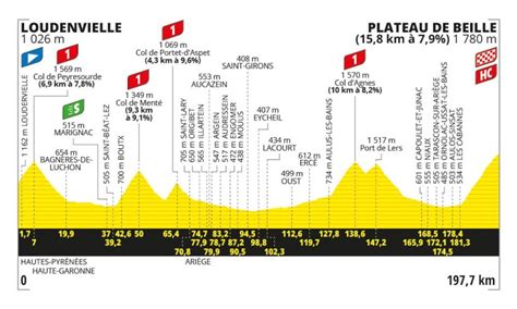 Tour De France Tappa Di Oggi Luglio Percorso Orari Tv Salite